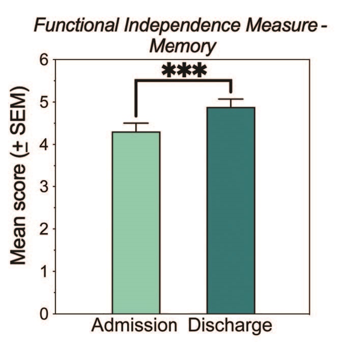 TBI FCM memory graph