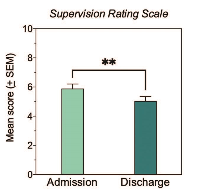 TBI Supervision rating graph