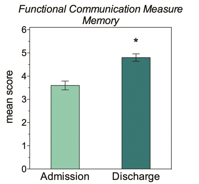 CVA-FCM-memory graph