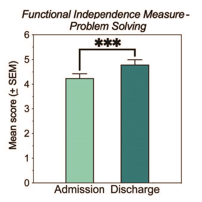 TBI FCM problem solving graph